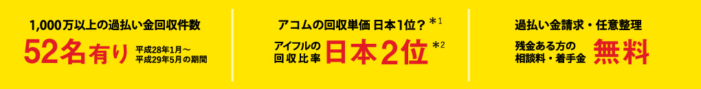 1000万以上の過払い金回収件数52名有り。アコムの回収単価日本1位？アイフルの回収比率日本2位。過払い金請求・任意整理、残金ある方の相談料・着手金無料